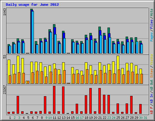 Daily usage for June 2012
