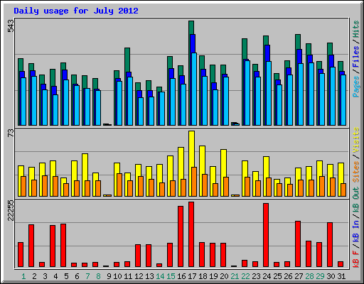 Daily usage for July 2012