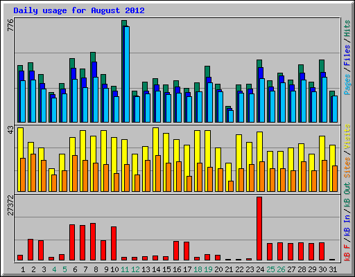 Daily usage for August 2012