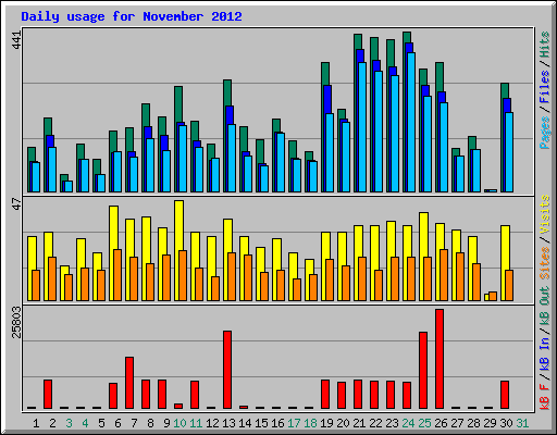 Daily usage for November 2012