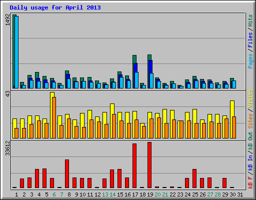 Daily usage for April 2013