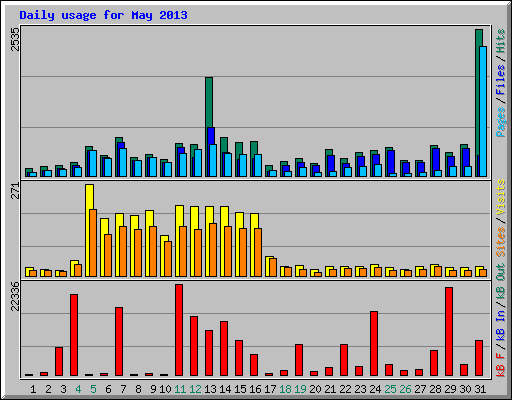 Daily usage for May 2013