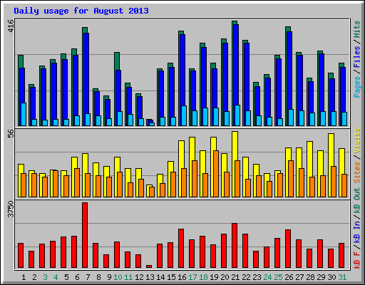 Daily usage for August 2013