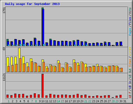 Daily usage for September 2013