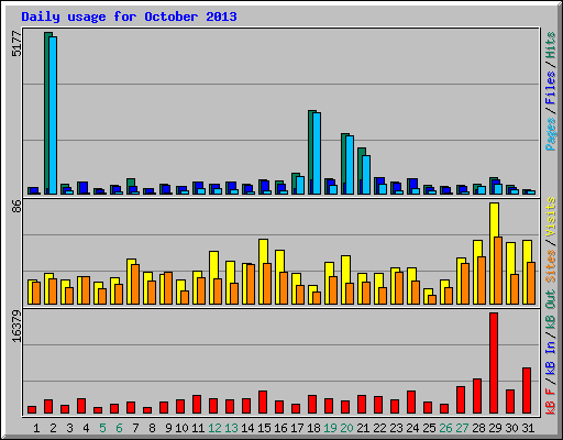 Daily usage for October 2013