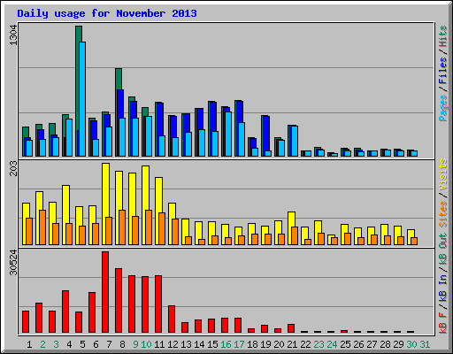 Daily usage for November 2013