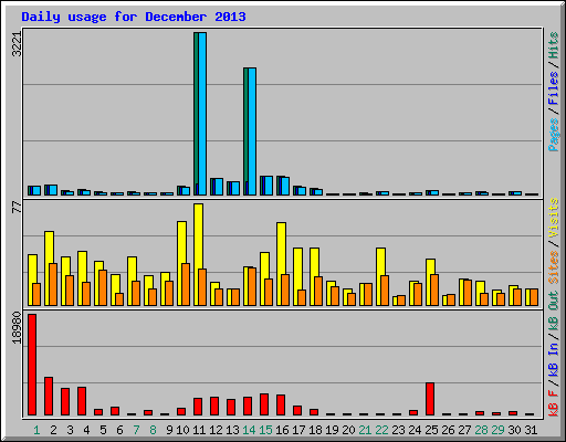Daily usage for December 2013