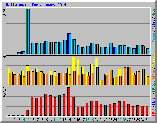 Daily usage for January 2014