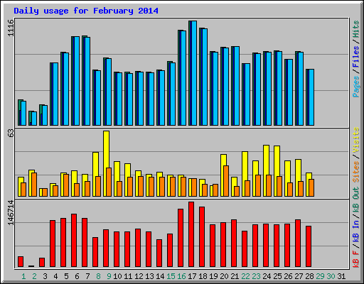 Daily usage for February 2014