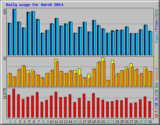 Daily usage for March 2014