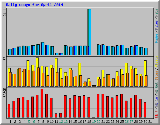 Daily usage for April 2014