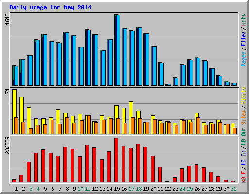 Daily usage for May 2014