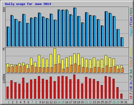 Daily usage for June 2014