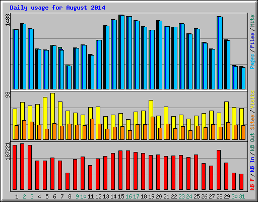 Daily usage for August 2014