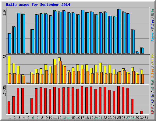 Daily usage for September 2014