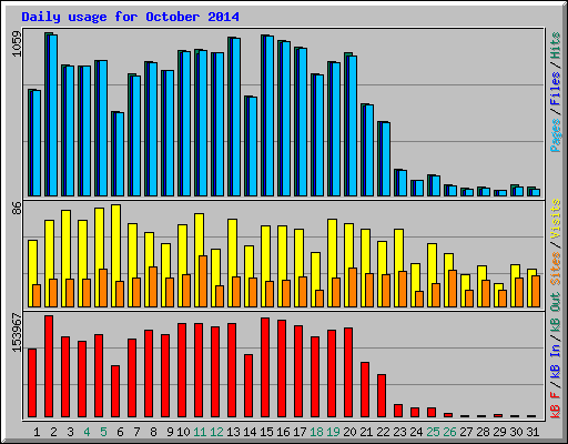Daily usage for October 2014
