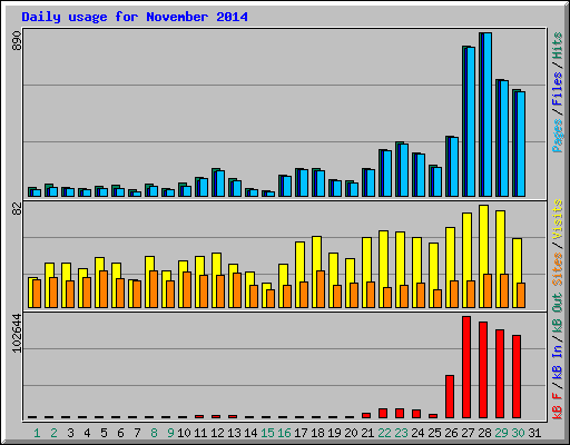Daily usage for November 2014