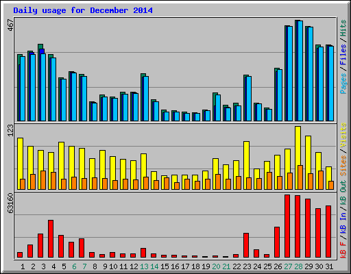 Daily usage for December 2014