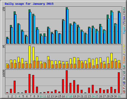 Daily usage for January 2015