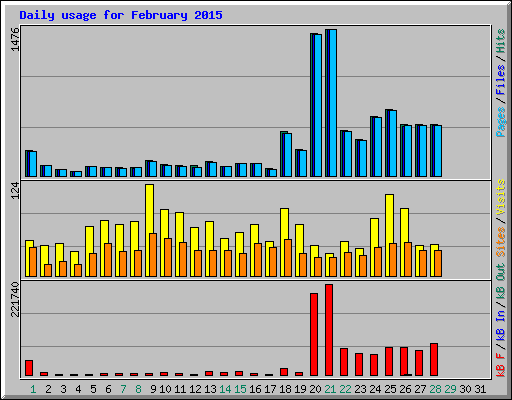 Daily usage for February 2015