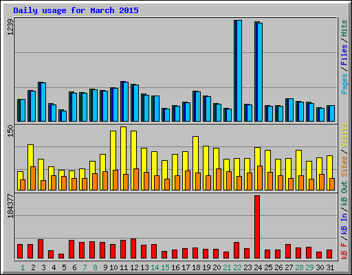 Daily usage for March 2015
