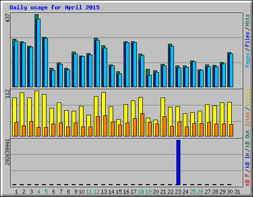 Daily usage for April 2015
