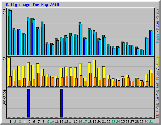 Daily usage for May 2015