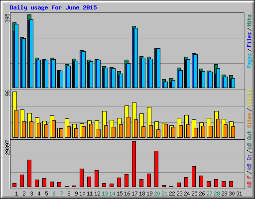 Daily usage for June 2015