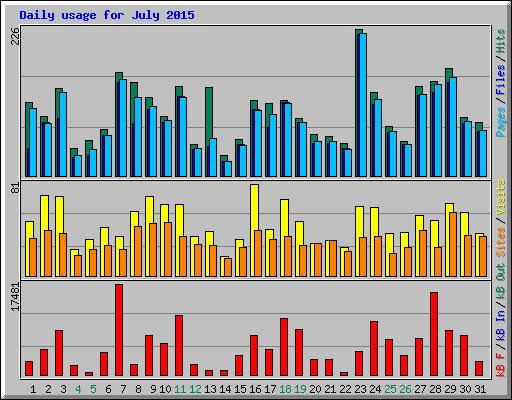 Daily usage for July 2015