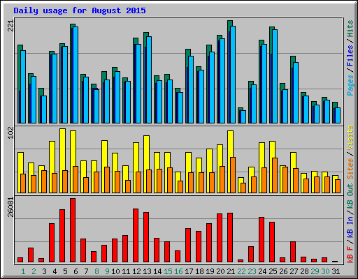 Daily usage for August 2015