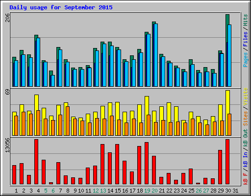 Daily usage for September 2015