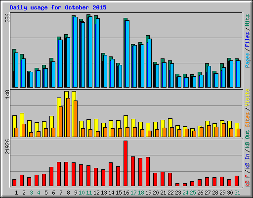 Daily usage for October 2015