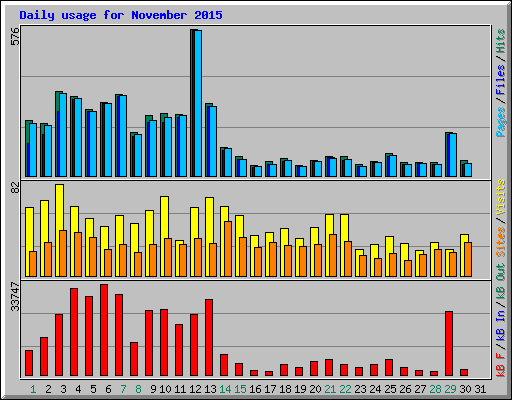 Daily usage for November 2015