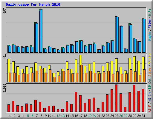 Daily usage for March 2016