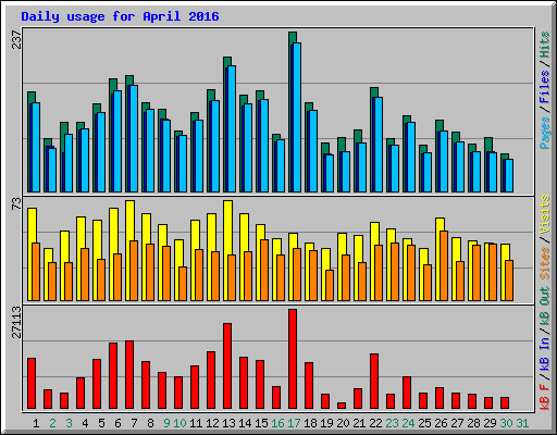 Daily usage for April 2016