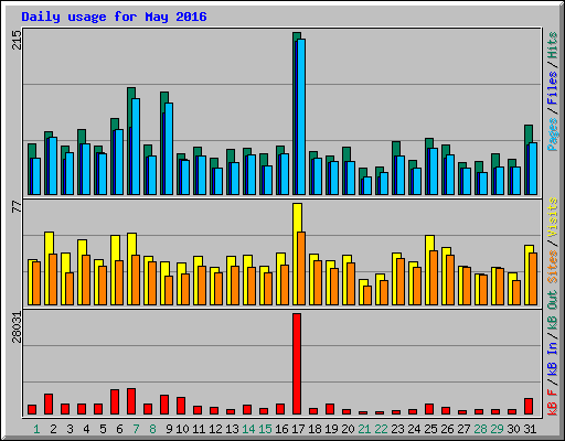 Daily usage for May 2016