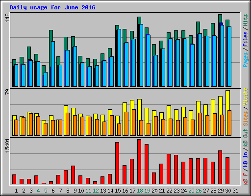 Daily usage for June 2016