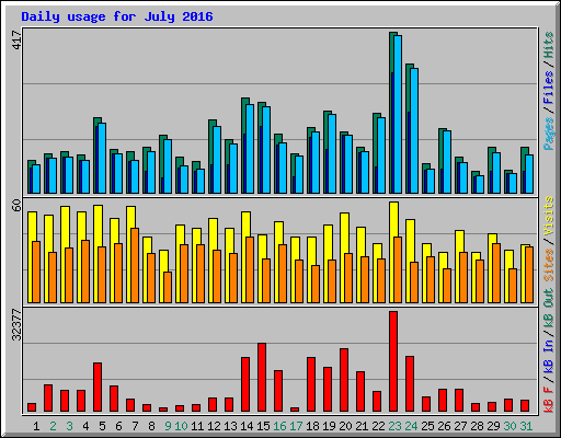 Daily usage for July 2016