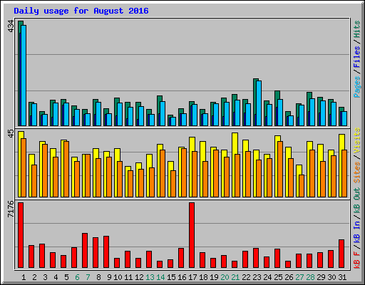 Daily usage for August 2016