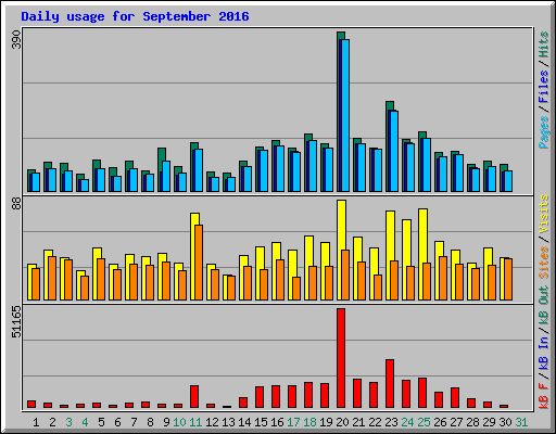 Daily usage for September 2016