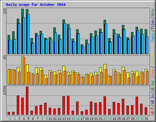 Daily usage for October 2016