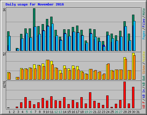Daily usage for November 2016