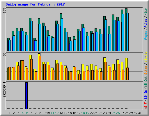 Daily usage for February 2017