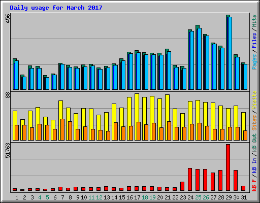 Daily usage for March 2017