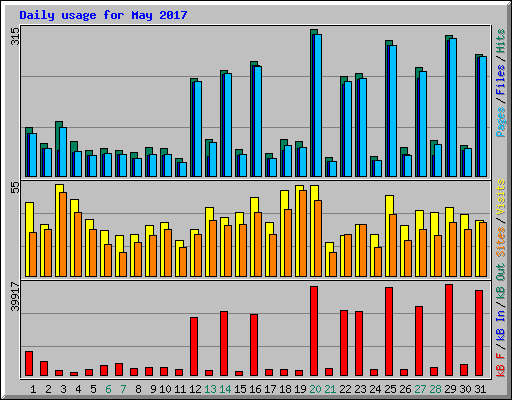 Daily usage for May 2017