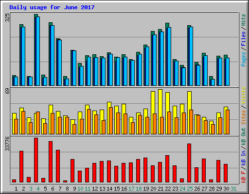 Daily usage for June 2017