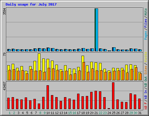 Daily usage for July 2017