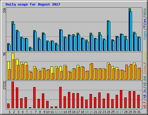Daily usage for August 2017