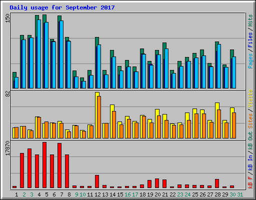 Daily usage for September 2017