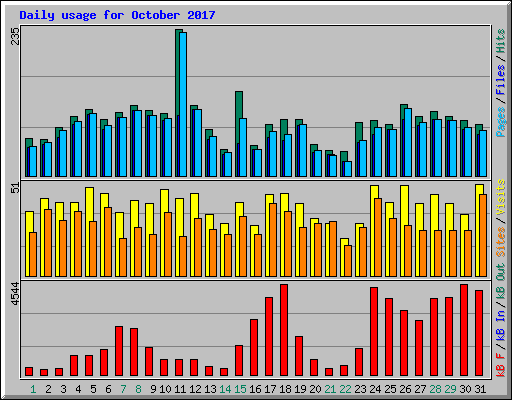 Daily usage for October 2017